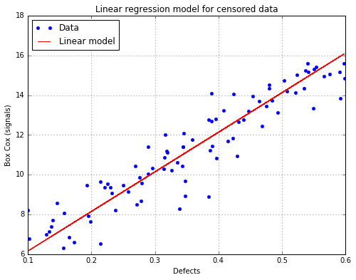 ../_images/linearAnalysisCensoredData_16_0.png